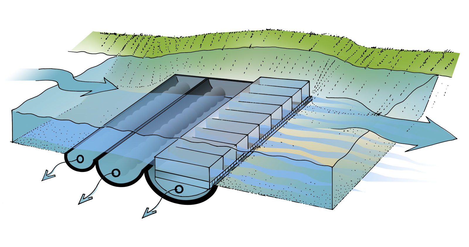 Schematische doorsnede: de Mudtrap® ligt ingegraven in de waterbodem, sediment bezinkt in de cellen terwijl het water doorstroomt